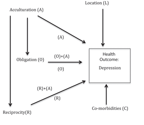 Figure 1. Rural Latina caregiver theoretical model.