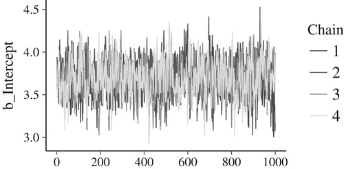 Figure 9. Traceplot of the model’s intercept. Each of the four chains is plotted in a different hue. The posterior samples (x-axis) are connected with a line; y-axis are the samples’ values. The four chains’ traces look highly similar, suggesting to us that the MCMC approximation has worked well. If the chains looked very dissimilar, we would be prompted to further investigate the model’s performance.