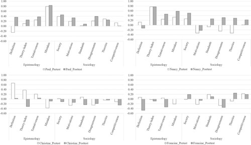 Figure 4. Pretest and posttest indices of students that showed a general improvement (above) or decline (below) in the 10n-item VOSTS questionnaire after the intervention.