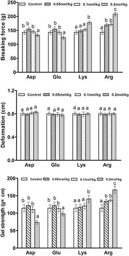 Figure 2. Effects of the four charge-carrying amino acids on the breaking force, deformation and gel strength of potato starch gel. Different letters indicated the mean values were significantly different (p < 0.05).