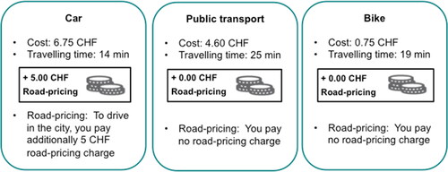Figure 3. Experiment interface shown to respondents. Information displayed in the short-distance scenario in the road pricing treatment group. Note: For the longer-distance scenario cost and travel time have to be replaced as indicated in Table 2, except for the car travel, which cost CHF 40.00. The symbols were the same.