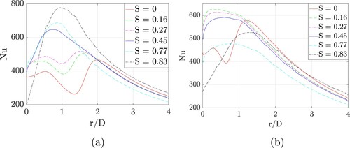 Figure 15. Nusselt profiles on the plate for different nozzle-to-plate distances and swirl intensities, but only one volume fraction, ϕ=4%. (a) H/D=2 and (b) H/D=4.