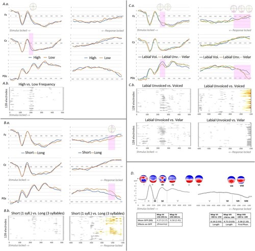 Figure 1. Results of the ERP analyses on each of the three data sub-sets. A. High versus low lexical frequency. a. Exemplar waveforms on Fz, Cz and POz for each condition in stimulus-locked ERPs in the left hand-side and response-locked on the right. The pink bar represents the time-period of significant difference between conditions in the (uncorrected) t-test analysis run on each electrode and time-point; on top, all the electrodes yielding the difference within this time-window are highlighted in pink. b. Results of the ERP cluster mass waveform analyses on the stimulus-locked ERPs on electrodes (Y axes) and time points (X axes) for high and low lexical frequency. The analysis did not display any period of significant p values (in white and gray, p ≥ 0.05). B. Monosyllabic (short) versus three-syllabic (long) words. a. Exemplar waveforms on Fz, Cz and POz for each condition in stimulus-locked ERPs in the left hand-side and response-locked on the right. The pink bar represents the time-period of significant difference between conditions in the (uncorrected) t-test analysis run on each electrode and time-point; on top, all the electrodes yielding the difference within this time-window are highlighted in pink. b. Results of the ERP cluster mass waveform analyses on electrodes (Y axes) and time points (X axes) on the stimulus-locked and response-locked ERPs (in red p < 0.01 and in yellow p < 0.05, in white and gray, p ≥ 0.05). C. First phoneme properties: unvoiced labial, voiced labial and velar. a. Exemplar waveforms on Fz, Cz and POz for each condition in stimulus-locked ERPs in the left hand-side and response-locked on the right. The pink bar represents the time-periods of significant difference between conditions in the (uncorrected) t-test analysis run on each electrode and time-point; on top, all the electrodes yielding the difference within this time-window are highlighted in pink (the different distributions represent different time-windows and contrasts). b. Results of the ERP cluster mass waveform analyses on electrodes (Y axes) and time points (X axes) on the stimulus-locked and response-locked ERPs for each contrast of interest (in red p < 0.01 and in yellow p < 0.05, in white and gray, p ≥ 0.05). D. Results of the ERP microstate (spatio-temporal segmentation) on stimulus-locked ERPs in the left hand-side and response-locked ERPs on the right with time-periods corresponding to each map summarized under the mean GFP of the averaged data across all epochs. The corresponding map templates (I to VIII) are displayed on top. The table presents the mean GFP (and SD) for the maps observed in the time-windows yielding significant differences across conditions in the results on waveform amplitudes (Figure 1.A, B and C) and summarizes the effects on GFP of the three (psycho-)linguistic factors in the single trial analyses. * In italics: results of the analyses run with all 120 items and all continuous psycholinguistic factors (see Footnote 2).