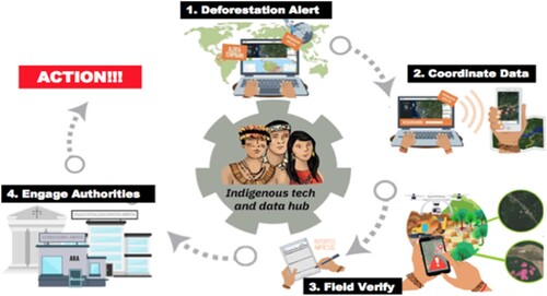 Figure 2. The Training Process and external interaction, according to the NGO: Communities’ adoption of UAV, GPS, GLAD and other technologies for monitoring their territories.Source: RF-US Peru team.