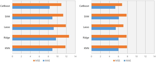 Figure 2. Model performance for the prediction of averaged 24-hour SBP and DBP. Left panel: For the prediction of averaged 24-hour SBP at follow-up, the mean absolute errors (MAEs) and the mean squared errors (MSEs) were 8.3 mmHg and 10.9 mmHg, respectively, with CatBoost, 8.9 mmHg and 11.8 mmHg with K-nearest neighbour (KNN), and 8.9 mmHg and 11.3 mmHg with support vector machine (SVM). Right panel: To predict averaged 24-hour DBP at follow-up, the MAEs and the MSEs were 5.3 mmHg and 6.8 mmHg, respectively, with CatBoost, 6.0 mmHg and 7.8 mmHg with KNN, and 6.1 mmHg and 7.8 mmHg with SVM.