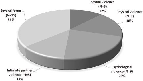 Figure 1. Different types of violence in women reporting experiences of violence (N = 41/118).
