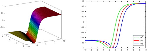 Figure 6. 3-D And 2-D graphical illustration the solution Equation(3.8)(3.8) u(x,y,z,t)=a0+−λ tanh(−λ(x+ky+mz−vt))±−λ(λ2β+μ2)λ sech−λ(x+ky+mz−vt))(3.8) for values  μ=0,λ=−0.5,v=1,y=1,z=1,−5≤x≤5,0≤t≤5.