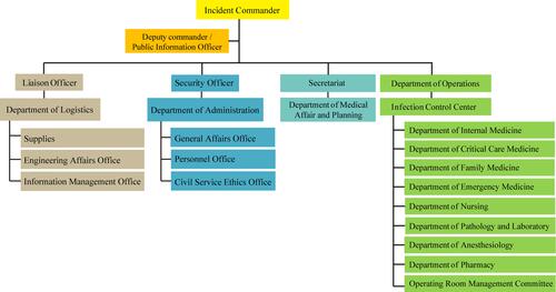 Figure 1 Development of hospital emergency incident command system (HEICS) in TCVGH.