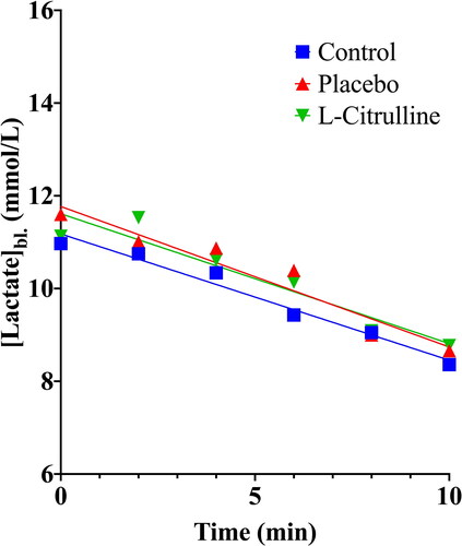 Figure 4. Blood lactate concentration ([lactate]bl.) during active recovery for all three trials (control, placebo, and L-citrulline) with line of best fit. Data represents mean values for all participants (n = 10) during each trial with associated line of best fit. Statistical significance is indicated as *p < 0.05.