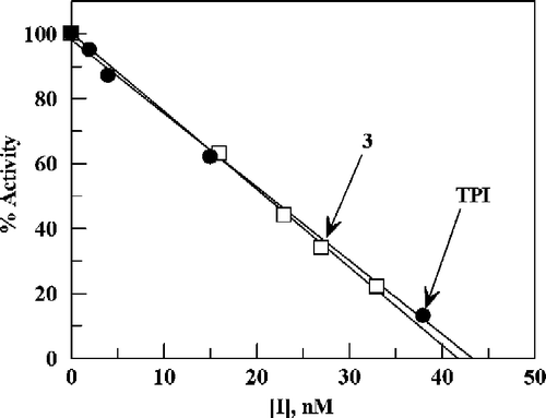 Figure 5 Inhibition of TP by TPI and 3. Percent activity is plotted versus concentrations of TPI and 3 using the same stock solution of TP and 0.13 mM 5-nitro-2′-deoxyuridine as substrate in 0.1 M potassium phosphate buffer at pH 7.4 and 25 °C.