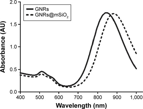 Figure 2 UV-Vis extinction spectra of the synthesized GNRs and GNRs@mSiO2 (400–1,000 nm).Note: GNRs@mSiO2, mesoporous silica-encapsulated gold nanorods.Abbreviations: UV-Vis, ultraviolet-visible; GNRs, gold nanorods.