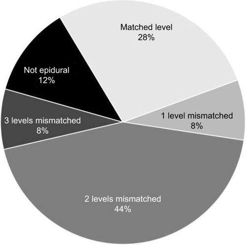 Figure 2 Degree of mismatch between clinical and radiological assessment.