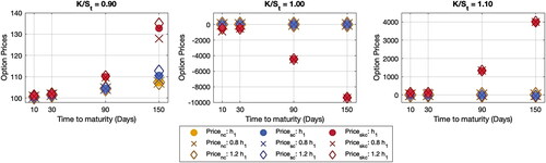 Figure 3. Impact of skewness and kurtosis correspondence on call option prices. Source: Created by the authors.