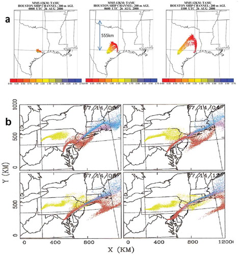 Figure 6. (A) Depiction of a modeled continuous plume release from near the Houston ship channel with release beginning in the early morning. Note that in left panel (00UTC) after 10 h of the release, the plume has not traveled far nor spread very much (about 30-40 km wide). But in the next 6 h (middle panel) as the inertial oscillation begins, the plume travels and spreads rapidly. By early the next morning, the plume has spread over much of east Texas. Colors indicate height of particle in km. From an operational run providing support to TEXAQS 2000. (B) Depiction of transport and spread for point source plumes for a Northeast simulation reported by Zhang and Rao (Citation1999). Note spread and shape is consistent with the LLJ spread in (A).