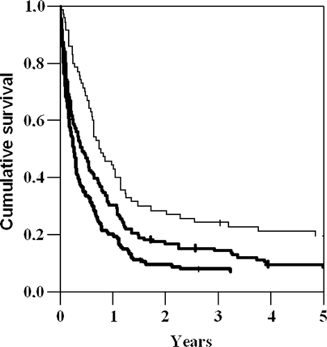 Figure 3.  Kaplan Meier curves of the overall survival distributed by the duration of symptoms.