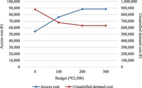 Figure 13. Cost component by varying budget constraints.