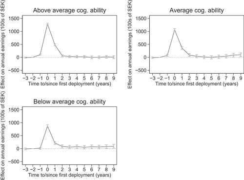 Figure 7. Impact of deployment on average annual earnings, by cognitive ability. Matched difference-in-differences estimates of the average treatment effect from first-time deployment on veterans’ annual earnings (100s of SEK in 2019 prices) for up to nine years after deployment. Average cognitive ability represents a stanine score of 5. Error bars represent 95% confidence intervals. Year 0 refers to the calendar year when a veteran was deployed for the first time. The baseline year is year − 2. 100 SEK is approximately $10, £8 or €10.