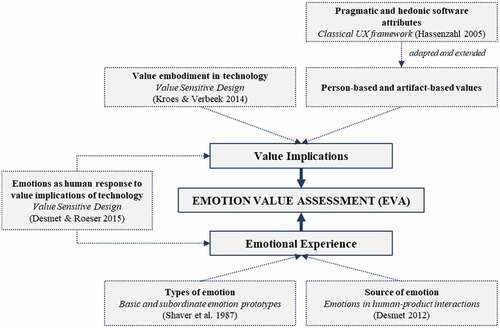 Figure 2. Conceptual framework for the study of value implications and emotional responses.