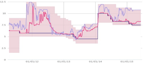 Figure 1a. Interest rate behaviour in Turkey from 7 January 2011 to 10 June 2015. Source: C.B.R.T.’s interactive graphing tool. Upper limit of the shaded corridor: O/N lending interest rate; Lower part of the shaded area: O/N borrowing interest rate; Purple: One-week repo rate; Blue: B.I.S.T. overnight repo rates (five-day moving average); Red: C.B.R.T. average fund rate (five-day moving average).