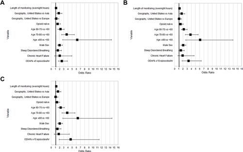 Figure 2 Multivariable logistic regression model to evaluate the association between respiratory depression occurrence and oxygen desaturation episodes using ODI4% occurring (A) ≥5 episodes per hour; (B) ≥10 episodes per hour; and (C) ≥15 episodes per hour.