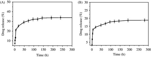Figure 8. Release profile of GO-COO-β-CD/CA in HCl (pH = 1.0) (A) and PBS (pH = 7.0) (B).