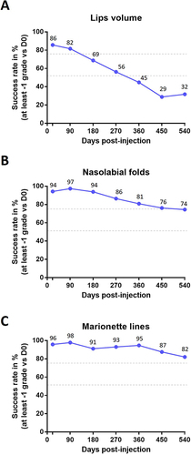 Figure 3 Percentage evolution of individuals for whom the initial score was reduced from at least one grade (success rate): (A) lips, (B) nasolabial folds, and (C) marionette lines. The upper and the lower dash lines represent 75% and 50% success respectively.