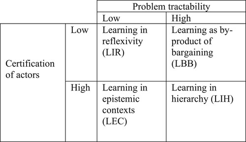 FIGURE 1. Typologies of LearningSource: Dunlop and Radaelli (Citation2018, p. 4).