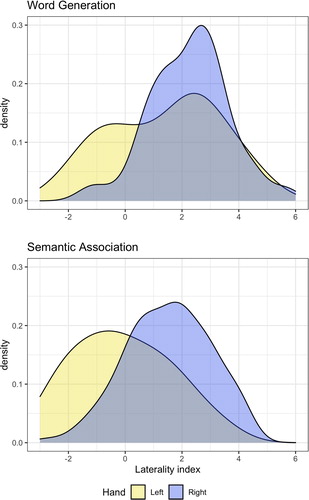 Figure 3. Density histogram of laterality indices (lateralization strength) in left handed (yellow) and right handed (blue) participants. [To view this figure in color, please see the online version of this journal.]