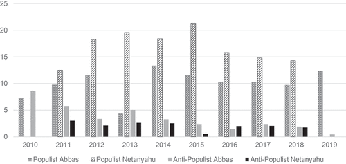 Figure 2. Populist and anti-populist language per 1000 words by leader, 2010–19.