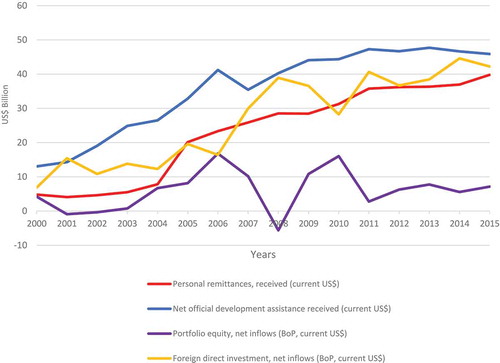 Figure 15. Remittances and other resource flow to SSA, 2000–2015.Source: Author’s based on World Bank (Citation2017).