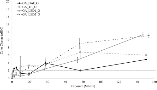 Fig. 8. Color shift (∆E00) for arsenic sulfide in gum arabic exposed to TH, LED1, and LED2. Horizontal dashed line denotes a clear discernible color shift.