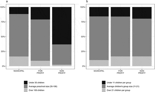 Figure 2. a – b. The share of children in small, average and large preschools (Figure 2a) and groups(Figure 2b) by the provider, Sweden 2019.