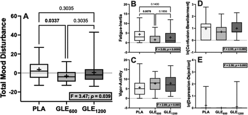 Figure 6. The effect of treatment (GLE600 vs. GLE1200 vs. PLA) on total mood disturbance (panel A), fatigue-intertia (panel B), vigor-activity (panel C), confusion-bewilderment (panel D), and depression-dejection (panel E) (all n = 25). The effect of treatment determined by one-way ANOVAs are shown in inset text boxes. P-values from Holm-Sidak’s multiple post-hoc comparisons are shown above brackets between treatments where appropriate.