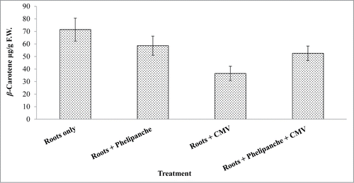 Figure 1. Inhibition of β-carotene production in CMV-infected tobacco roots. Bars represent means of peak areas ± SE of the individual β-carotene as determined by HPLC in triplicate. Data were analyzed using JMP® software (version 4.0.3, SAS Institute Inc.).