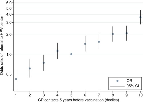 Figure 2 OR for being referred to an HPV center according to frequency of GP contacts 5 years prior to first vaccine registration divided into deciles, adjusted for household type and family socioeconomic group.