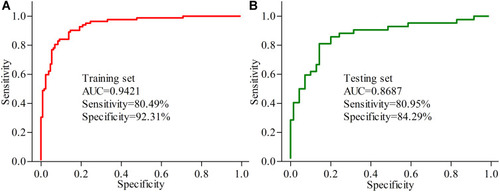 Figure 3 Diagnostic performance of potential biomarker panel for elderly PSD: (A) AUC value in the training set; (B) AUC value in the testing set.