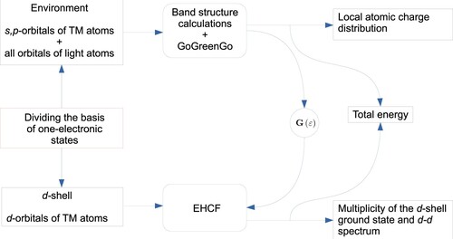 Figure 2. Schematic representations of the proposed methodology and data exchange between EHCF and GoGreenGo modules.