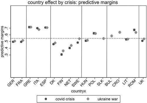 Figure 3. Country effects by crisis period: predictive margins.