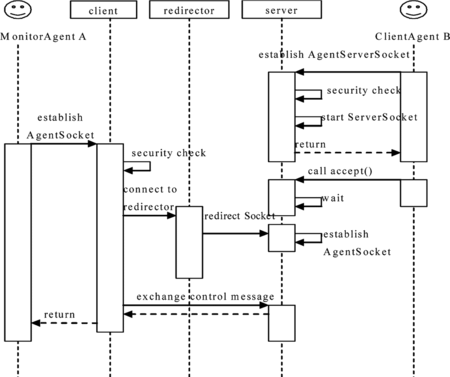 FIGURE 3 The sequential figure of establishing the AgentSocket.