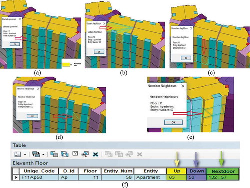 Figure 15. (a) Target apartment unit. (b), (c), (d) & (e) The upper, lower and adjacent neighbors. (f) Results stored in the associated table