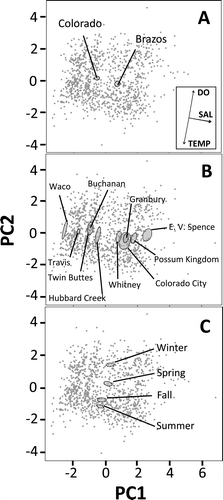 Figure 3 Biplots of principal components 1 and 2 from PCA of monthly water quality data for selected reservoirs in the Brazos River and Colorado River, Texas. The maximum period of record was 1965–2010. Data are grouped according to 3 different association criteria: (A) basin, (B) individual reservoir, and (C) season (winter, Dec–Feb; spring, Mar–May; summer, Jun–Aug; fall, Sep–Nov). To facilitate visual identification of patterns, 95% confidence ellipses (SE) were constructed around the respective groups. Vectors shown in inset represent variables with factor loadings >|0.4|. DO = dissolved oxygen; SAL = salinity-related variables (chloride, specific conductance, and sulfate); TEMP = temperature.