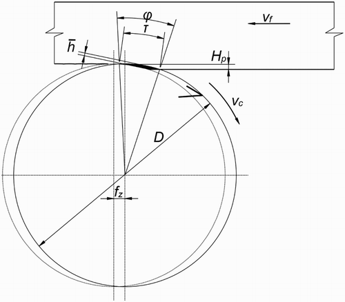 1 Cutting configuration when processing wood with rotating tool; vc, cutting speed direction; vf, feed speed direction; D, cutting diameter; fz, feed per tooth; Hp, cutting depth; h, average uncut chip thickness; ϕ, angle of the tool contact during cutting; τ, contact length of the tool during cutting