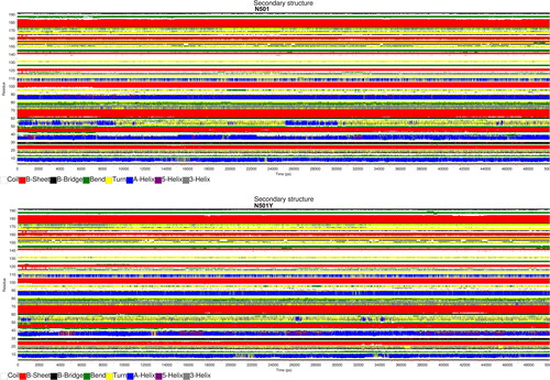 Figure 4. S-protein RBD secondary structure prediction (Gromacs gmx do_dssp module).Note: Time is plotted on the horizontal axis (0–50 ns), while S-protein RBD residues in the range of 1–194 are shown on the vertical axis.