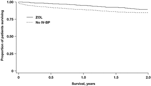 Figure 3.  Kaplan-Meier analysis of survival in patients with prostate cancer. No IV-BP, no intravenous bisphosphonate; ZOL, zoledronic acid.