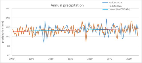 Figure 17. Trend of downscaled annual precipitation (1971–2099) for both B2a and A2a emission scenarios.