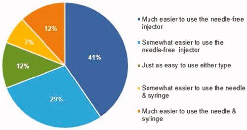 Figure 4. Ease of Use. Response to the question: ‘When comparing the Needle-free Injector to the Prefilled Needle & Syringe, it is:’.