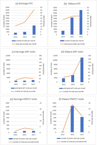 Figure 3. HTC, PMTCT and ART total patient visits and visits or tests per provider