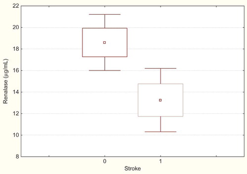 Figure 1.  Serum renalase level in HD patients with and without history of stroke (p < 0.05).