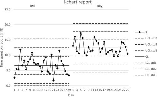 Figure 2 I-chart of total time spent on reporting per day (in %) in Municipality 1 (M1) and Municipality 2 (M2).