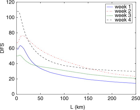 Fig. 3 Numbers of DFS with respect to correlation length L in prior flux errors for 4 weeks of June in 2007. Inversions are performed using optimal hyperparameters obtained by the Desroziers scheme. X-axis lists different correlation length Ls.